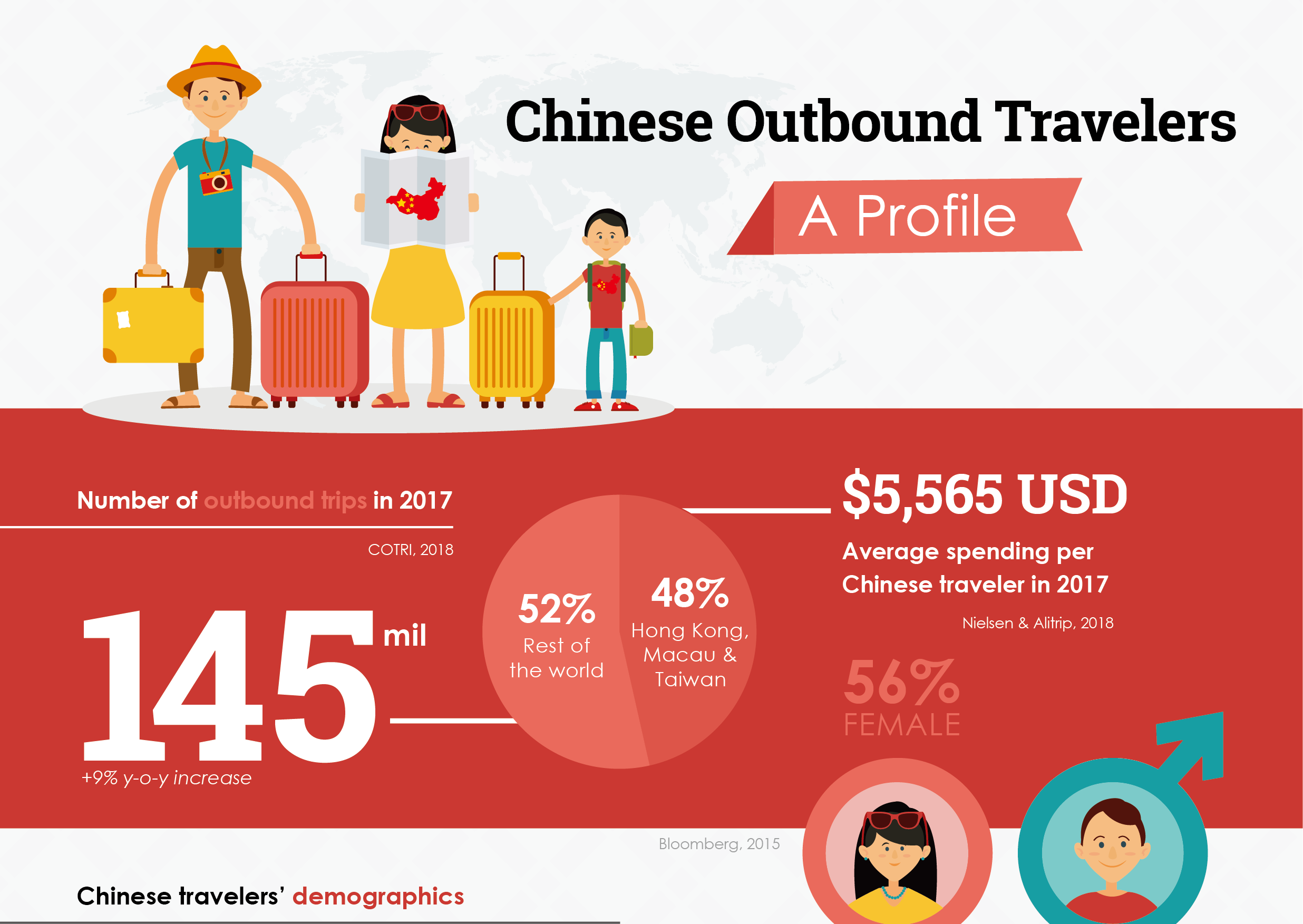 Infographic: A Profile of Chinese Outbound Travelers