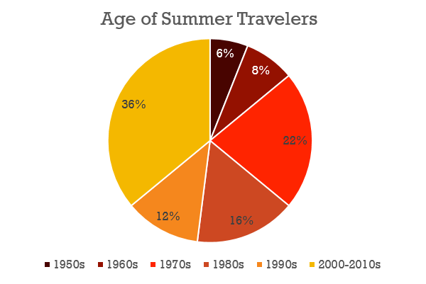 6 Findings from the CTA-Ctrip China Summer Travel Report 2018